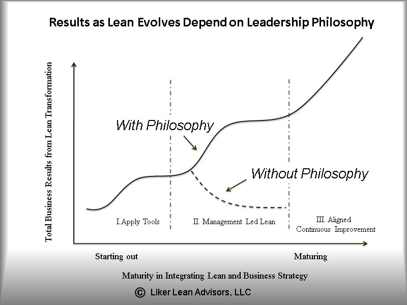 Results as Lean Evolves Depend on Leadership Philosophy Total Business Results from Lean Transformation